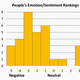Distribution of emotion/sentiment rankings